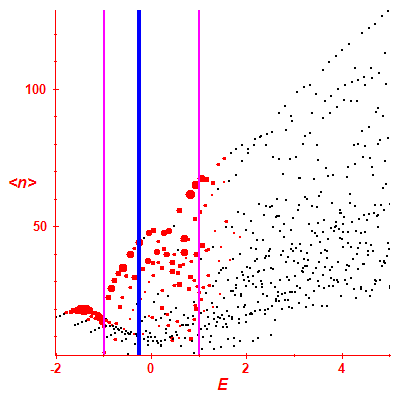 Peres lattice <N>